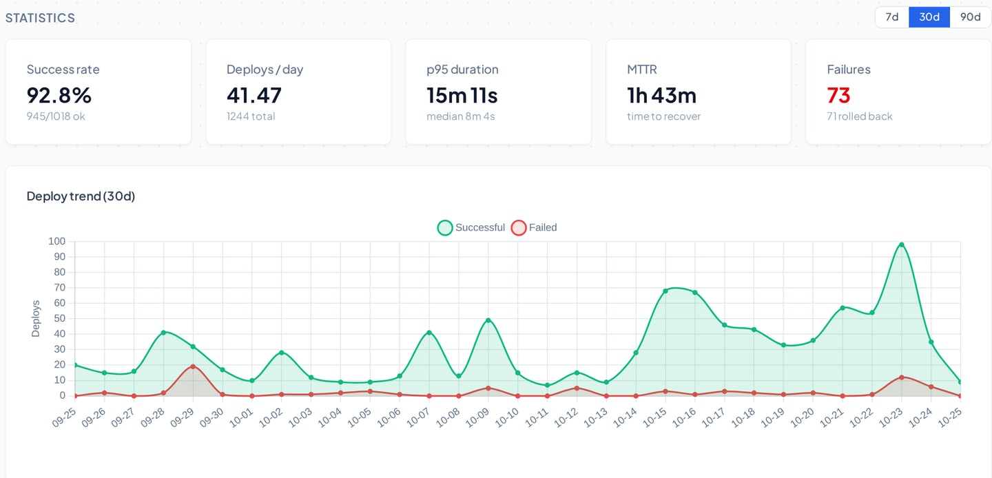 Release health screen: success rate 92.8 %, 41.47 releases a day, 1,244 in total, median release time 8 minutes 4 seconds, time to recover 1 hour 43 minutes, 73 failures of which 71 rolled back, and a 30-day chart of successful and failed releases.