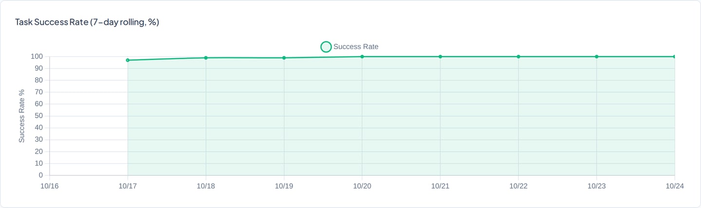 Task success chart: a seven-day rolling line from about 97 % on 17 October to 100 % from 20 to 24 October.